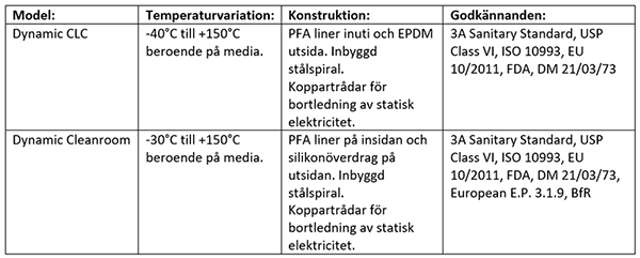 Jämförelsetabell, Dynamic CLC vs. Dynamic Cleanroom