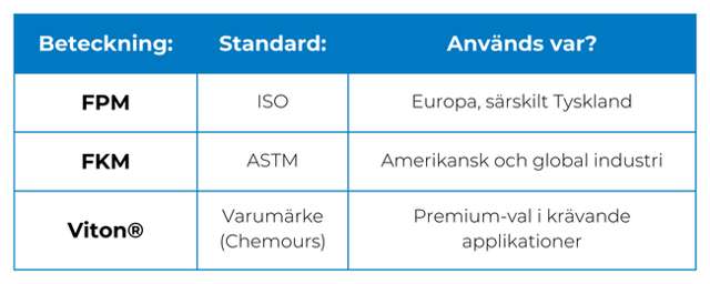 Infotabell över FPM, FKM och Viton®