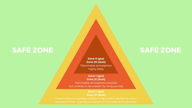 Infografik över ATEX-zoner