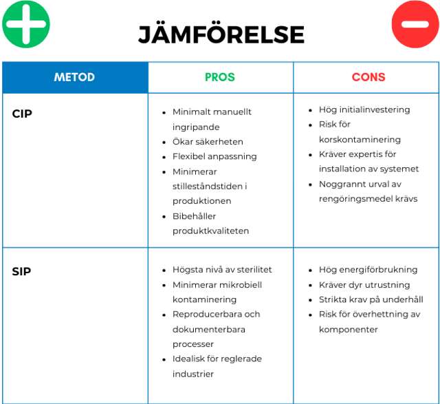 Jämförelsetabell, för- och nackdelar mellan CIP- och SIP-rengöring