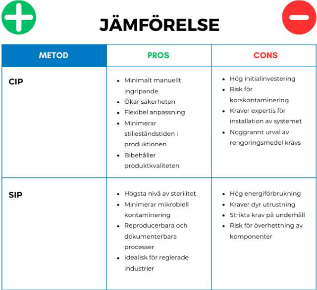 Jämförelsetabell, för- och nackdelar mellan CIP- och SIP-rengöring