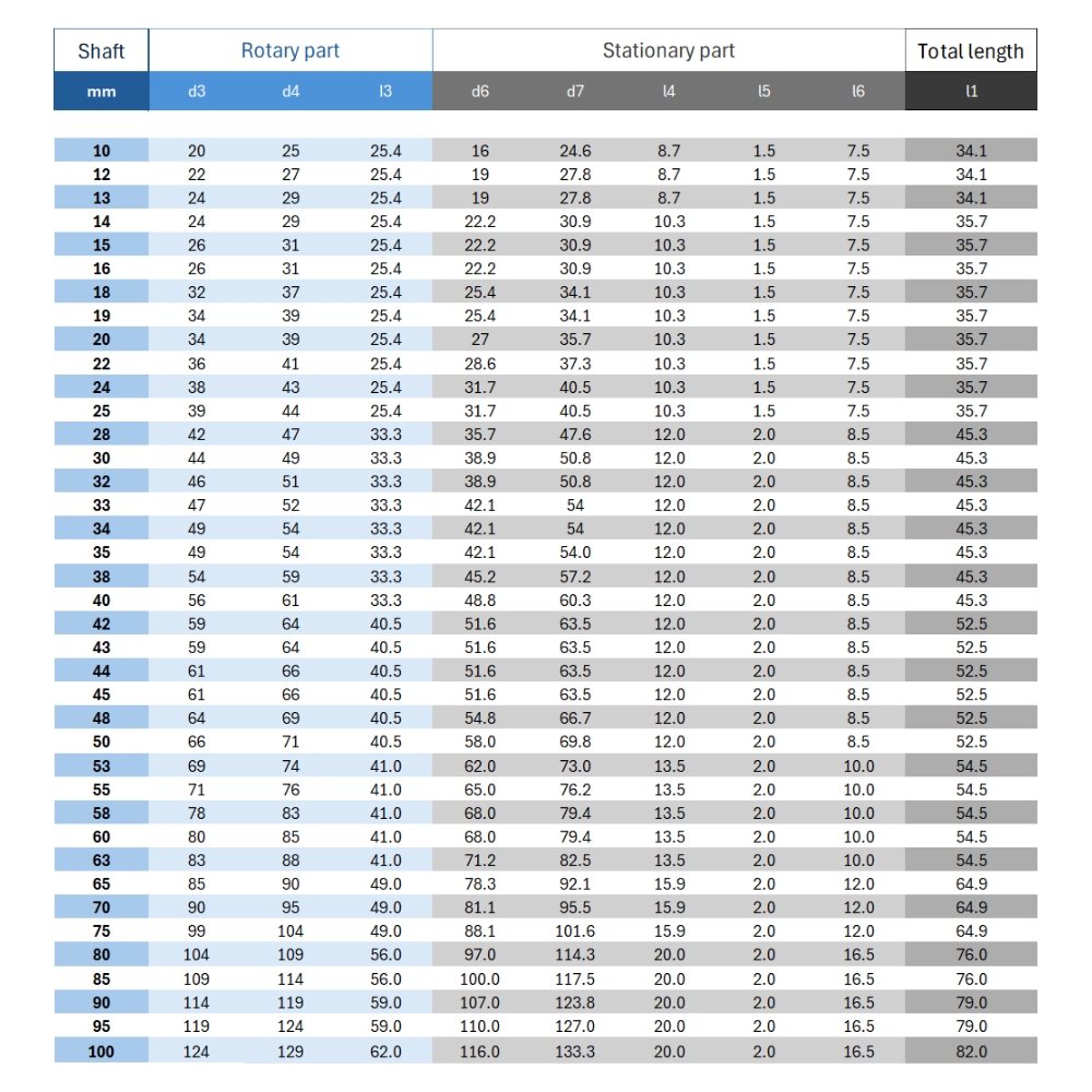 Typ 212 axeltätning