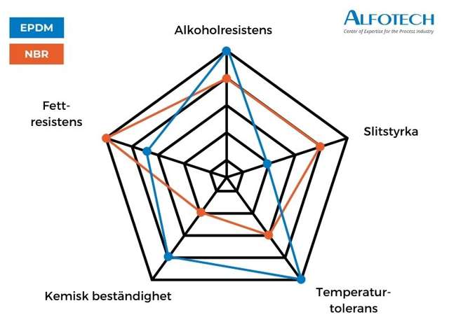 Infografik som jämför EPDM- och NBR-gummi