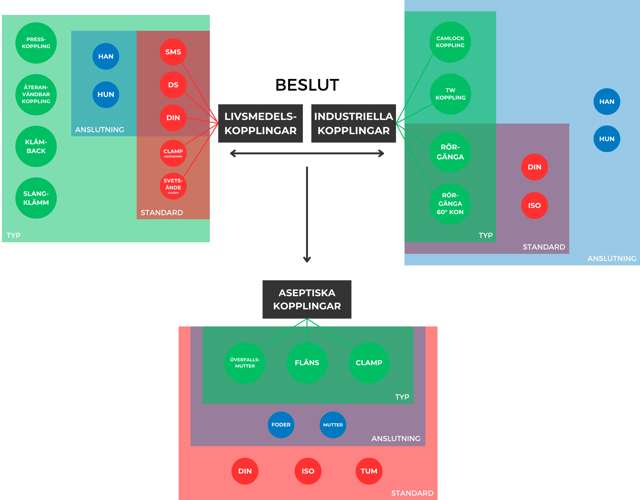 Infografik över slangkopplingstyper och standarder