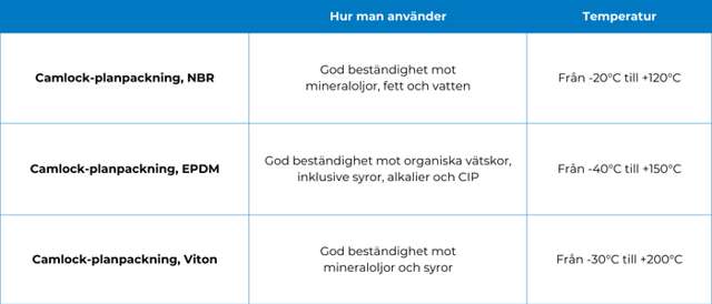 Tabell över typer av planpackningar