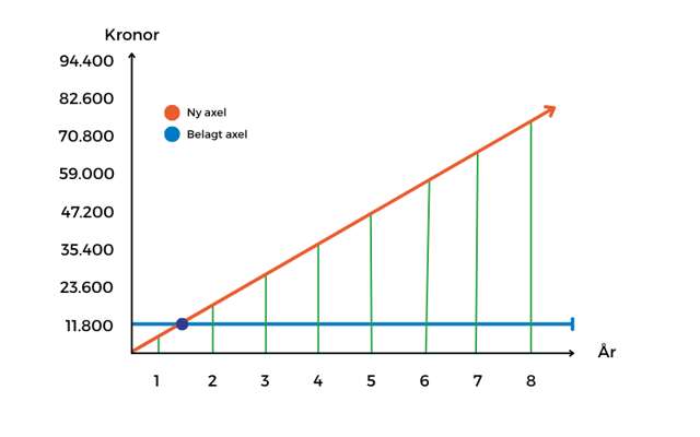 Diagram över besparingar med hårdmetallbeläggning