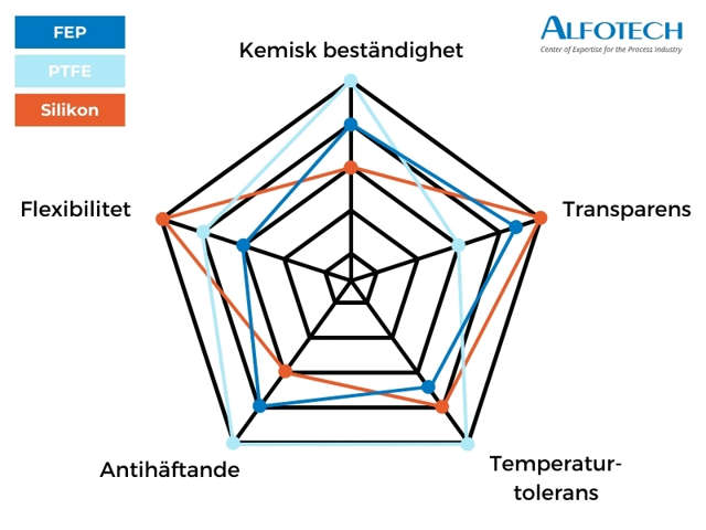 Radardiagram, FEP vs. PTFE vs. silikon