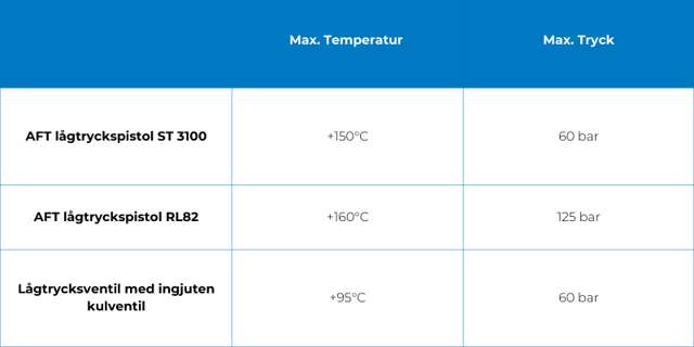 Temperatur- och trycktabell, lågtryckspistoler