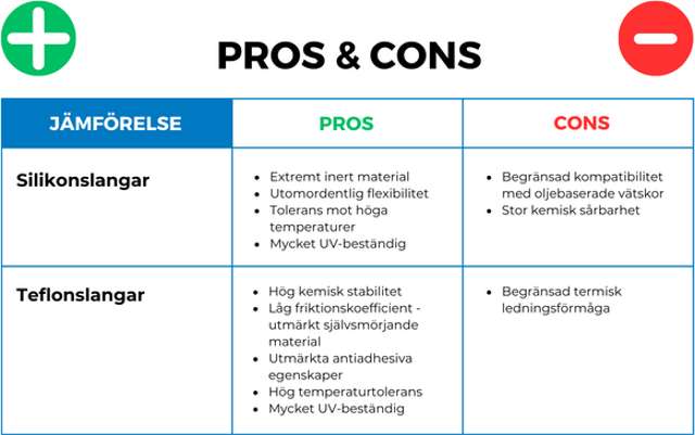 För- och nackdelar: Silikonslangar vs. teflonslangar